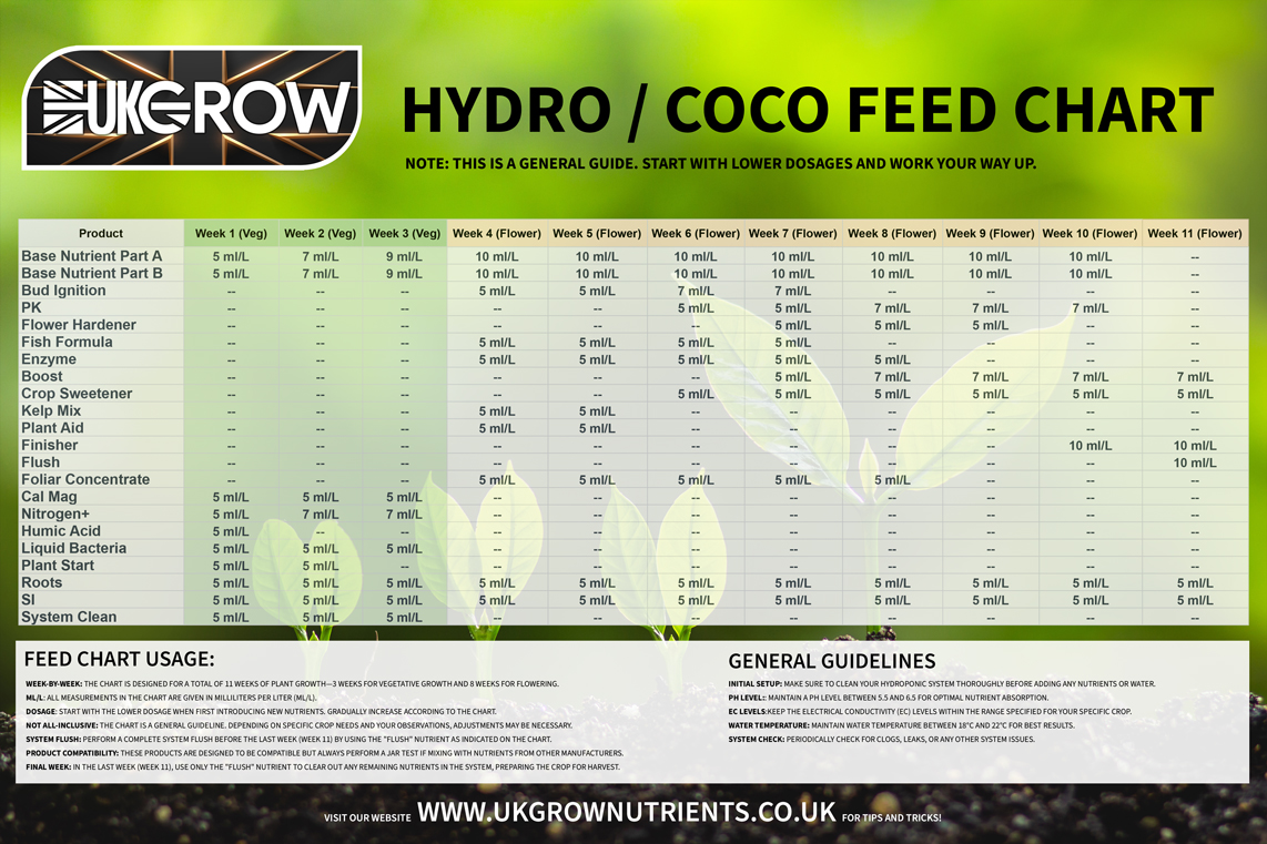 Hydro/Coco Feed Chart - UKGROWNUTRIENTS is owned and operated by www